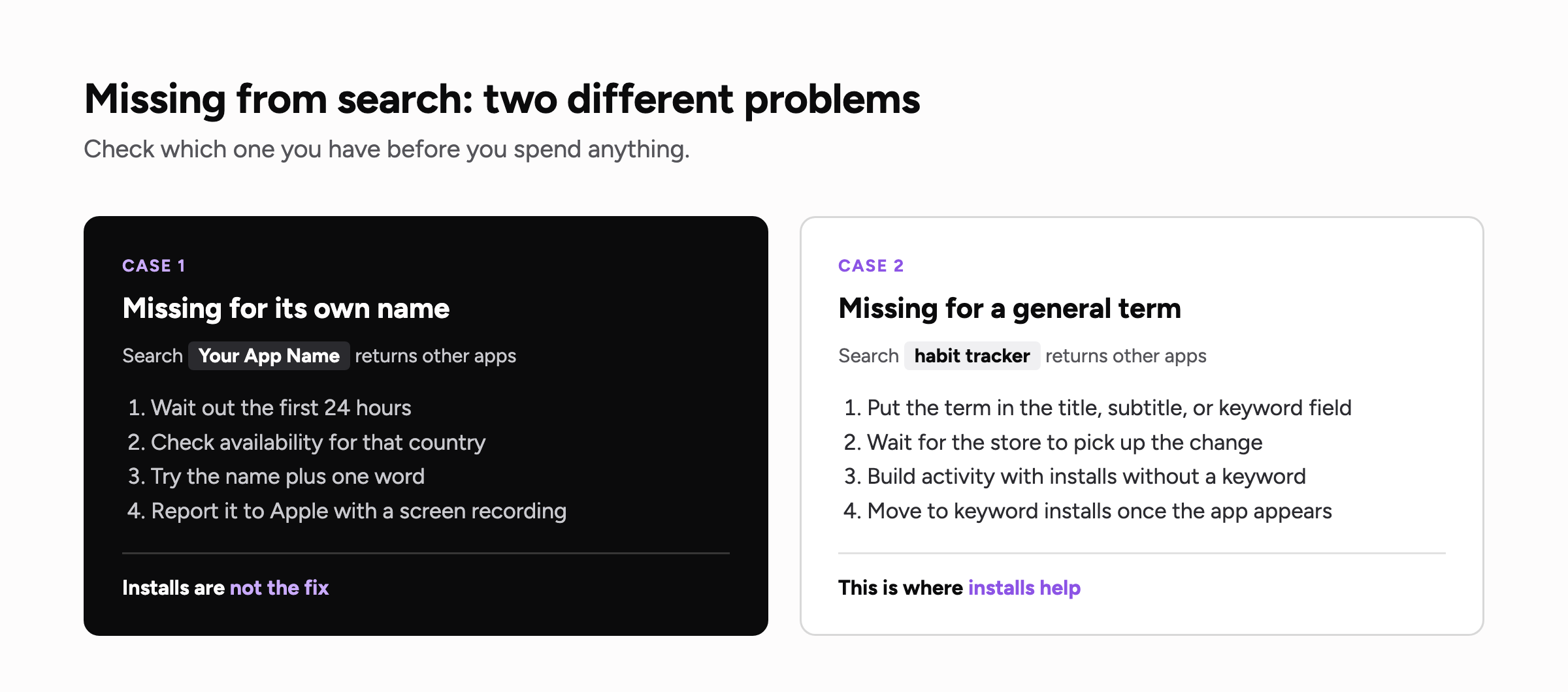 Two cases: an app missing for its own name needs a report to Apple, not installs; an app missing for a general term its listing matches can be helped by installs without a keyword