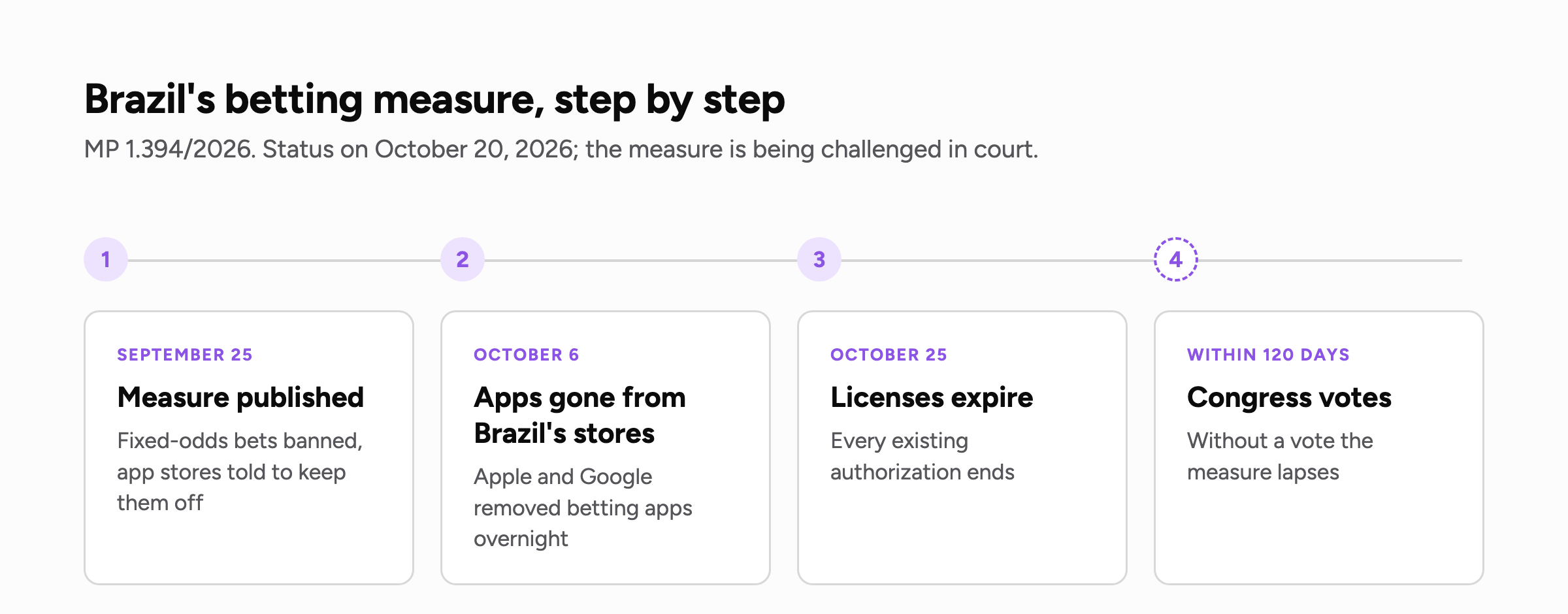 Timeline of Brazil's betting measure: published September 25, apps removed from the stores October 6, licenses expire October 25, Congress vote within 120 days