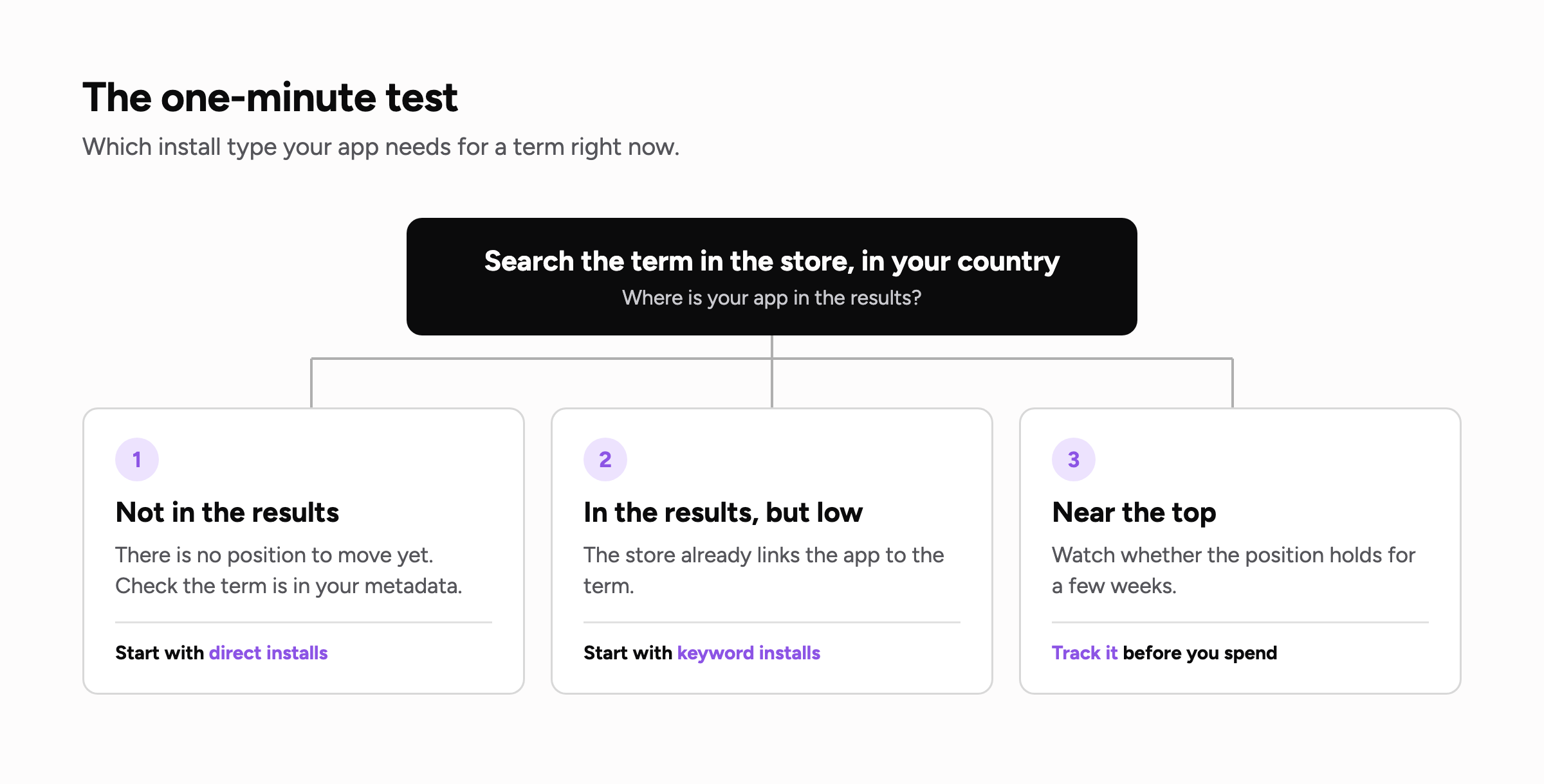 The one-minute test: not in the results means direct installs first, in the results but low means keyword installs, near the top means track the position before spending