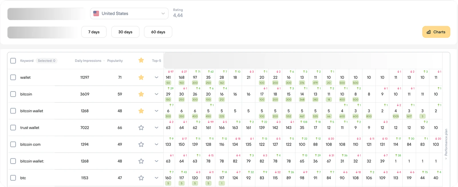 Keyword position tracker for the United States campaign